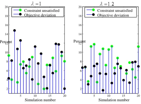Figure 6. The value of Constraint unsatisfied and objective deviation criteria for  λ = 1  and λ = 1.2