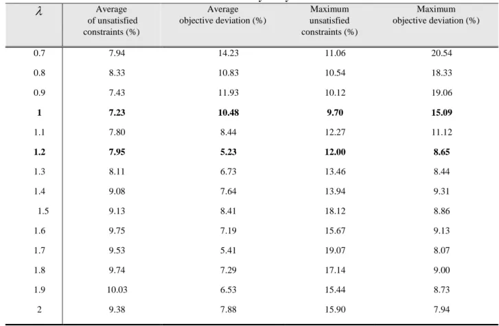 Table 3. Sensitivity analysis of λ Maximum   objective deviation (%) Maximum  unsatisfied  constraints (%)Average  objective deviation (%)Average  of unsatisfied constraints (%) λ 20.5411.0614.237.94 0.7 18.3310.5410.838.33 0.8  19.0610.1211.937.43 0.9  15