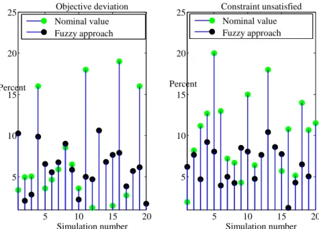 Figure 7. The compression of fuzzy approach ( SOL * λ= 1.2 ) and nominal value approach ( SOL * Nominal ) 