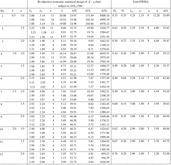 Table 3. Sensitivity analysis of  X − S  control chart 