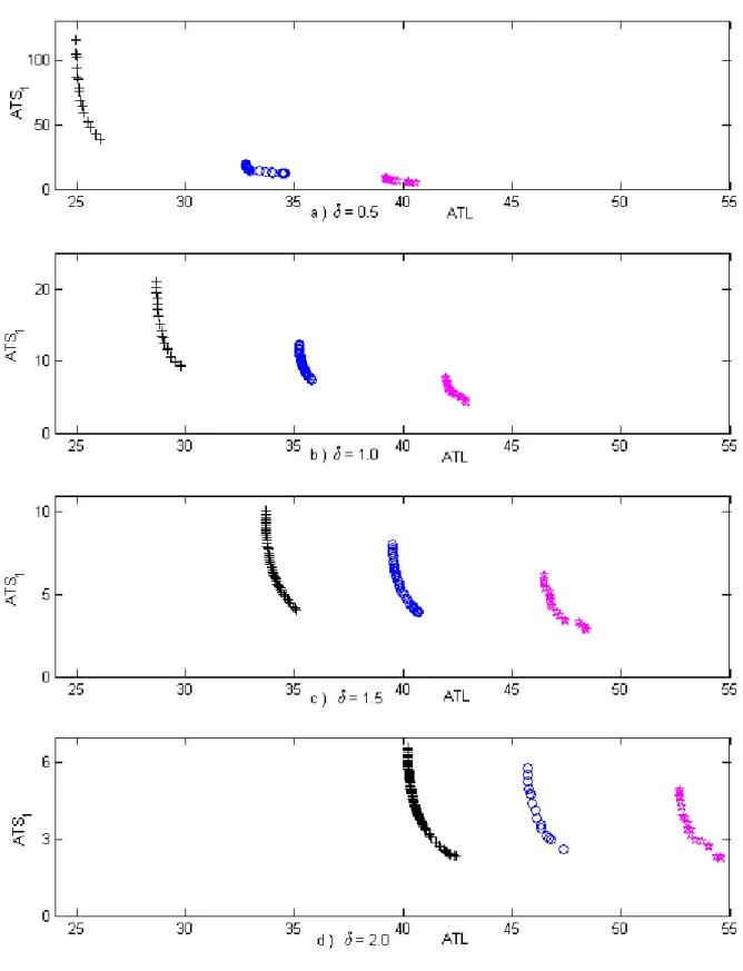 Figure 3. Pareto front for Sensitivity Analysis of  X - S chart 