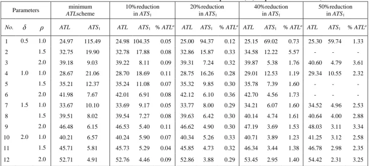 Table 4 .  Alternative solutions from Pareto sets with percent (%) improvement in ATS 1