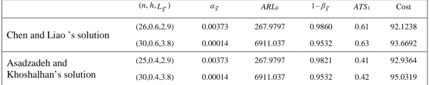 Table 1. solutions reported by Chen &amp;Lioa and Asadzadeh &amp;Khoshalhan’s procedure 