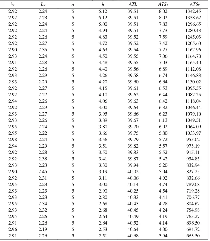 Table 2. Optimal design of  X - S chart 