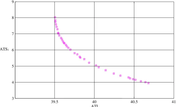 Figure 2. Pareto front for ATL and ATS 1