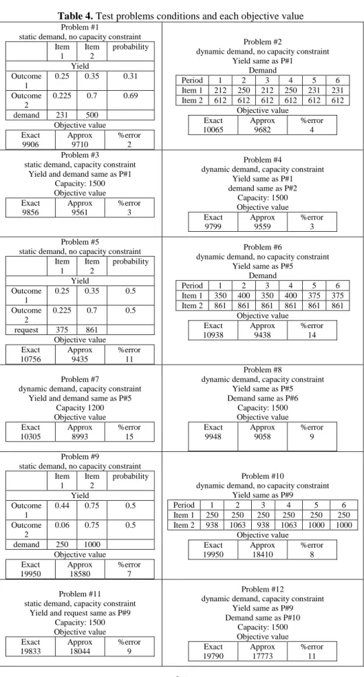 Table 4. Test problems conditions and each objective value  Problem #1 