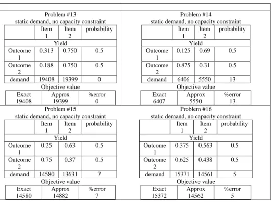 Table 5. Test problems- Effect of field variability on error 