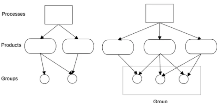 Figure 1. Relations between processes, products and groups 
