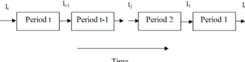 Figure 2. The time indexing 