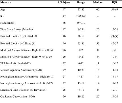 Table 4.1 Summary of Demographic and clinical Data. 