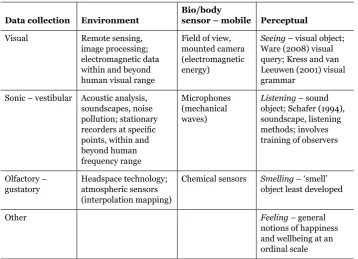 Table 3: Environmental and perceptual data