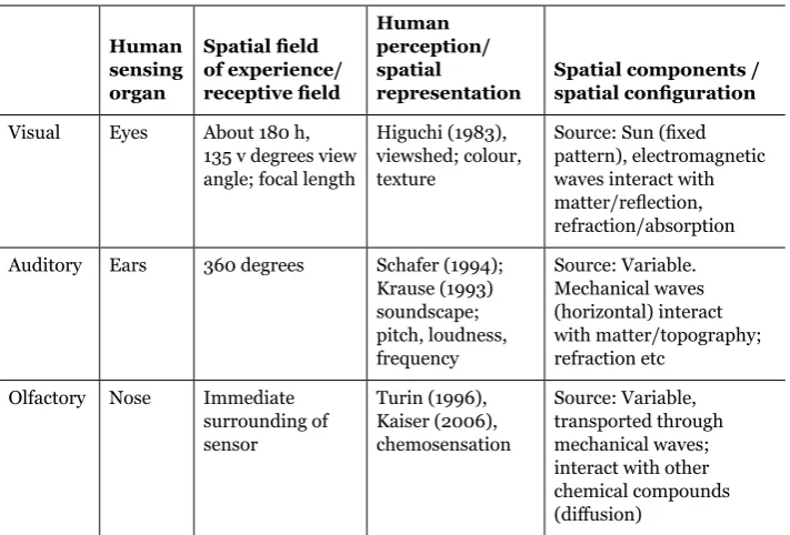 Table 1: Spatial structures of sense and perception