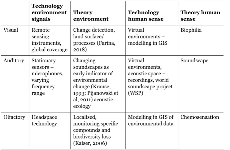 Table 2: Humanistic focus of sense data collection