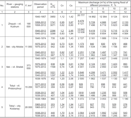 Table 1. Characteristics of maximum discharge of the spring flood (Qмах, m3/s)