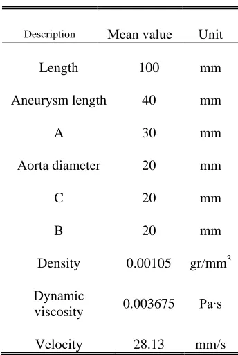 Table 1. The average values of input parameters for aneurysm model 