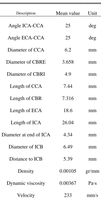 Table 2. The average values of input parameters for carotid bifurcation model   