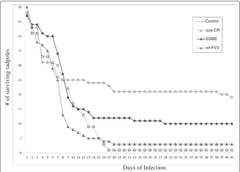 Figure 1 Variable virulence of three FV3 strains during tadpole infection. Survival analysis of L