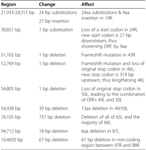 Table 2 Genetic variation present within the SSMEgenome as compared to the wt-FV3 reference genome