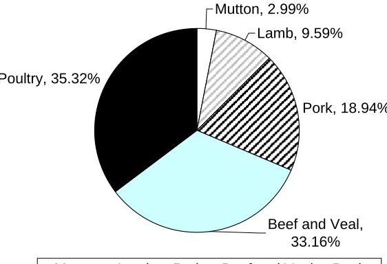 Figure 1 The percentage of total meat consumed, year ending September 2006.  Source: www.pianz.org.nz 