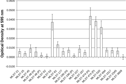 Figure 2 Biofilm formation on polystyrene microtitre plates by  C. jejuni strains with gentle swirling (30 rpm) at 37°C for 72 h under microaerophilic conditions