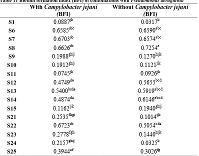 Table 11 Biofilm formation index (BFI) of combinations with With Campylobacter jejuni (BFI) 