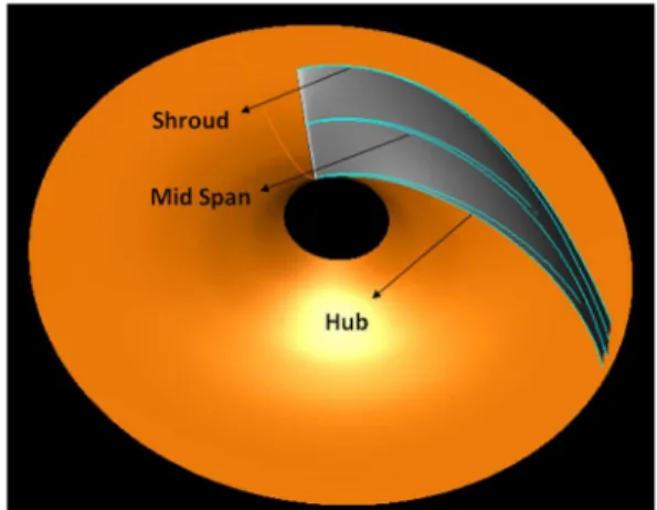 Figure 2. Dening three sections on centrifugal pumps blade.
