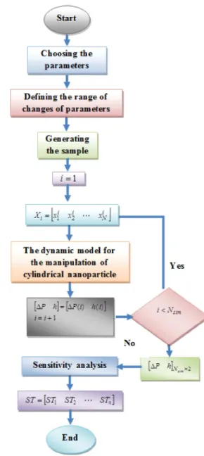 Figure 5. Algorithm of sensitivity analysis.