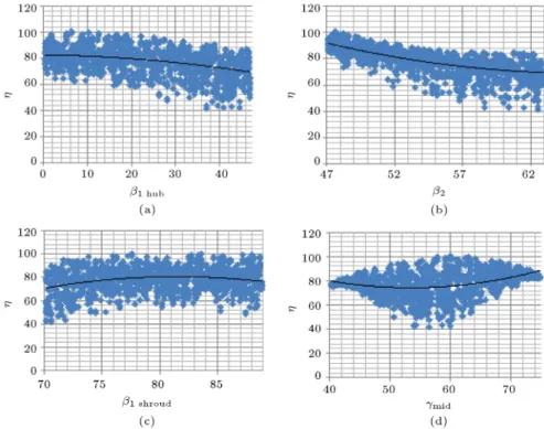 Figure 8 indicates more accurate analysis of the results obtained by the EFAST sensitivity analysis method