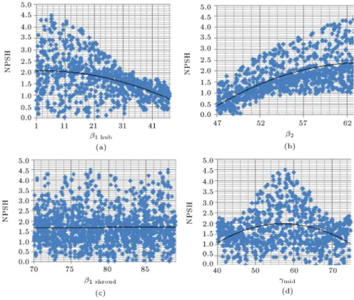 Figure 7. The changes of NPSH with (a)  1 hub , (b)  2 , (c)  1 shroud , and (d)  mid in SA analysis.