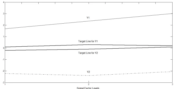 Figure 4. Relationship between   Y 1  ,  Y 2 and M with a random setting for control factors with simulated data 