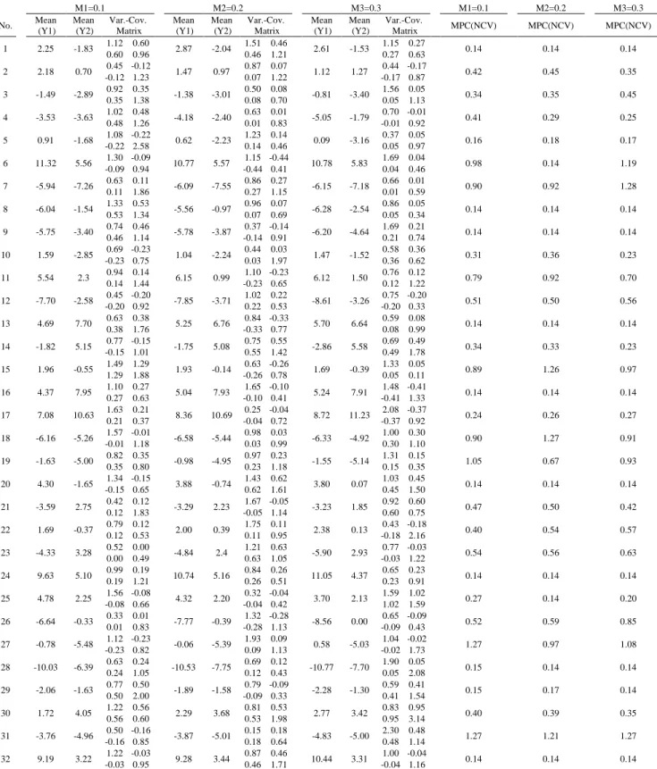 Table 2. The experimental results and calculated  MPC NCV  index for the numerical example        M1=0.1     M2=0.2     M3=0.3     M1=0.1     M2=0.2     M3=0.3  No