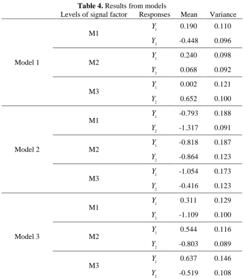 Table 4. Results from models 