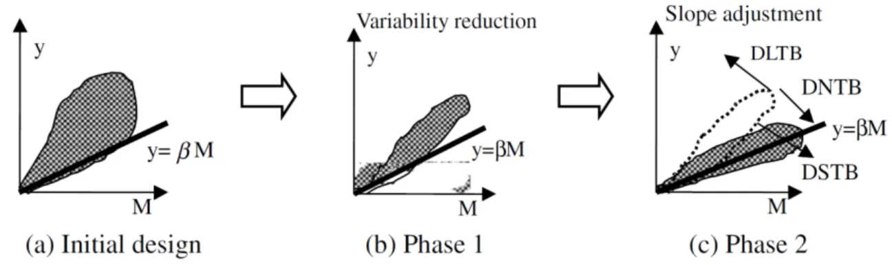Figure 2. Taguchi procedure for dynamic problem (Extracted from Chang, 2008) 