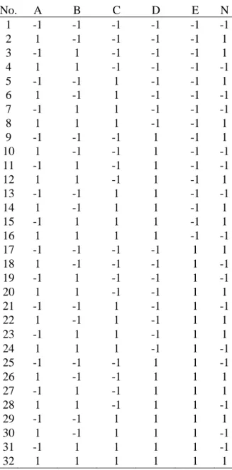 Table 1. Combined array  2 VI 6 1 −  for the numerical example  No.  A  B  C  D  E  N  1  -1  -1  -1  -1  -1  -1  2  1  -1  -1  -1  -1  1  3  -1  1  -1  -1  -1  1  4  1  1  -1  -1  -1  -1  5  -1  -1  1  -1  -1  1  6  1  -1  1  -1  -1  -1  7  -1  1  1  -1  