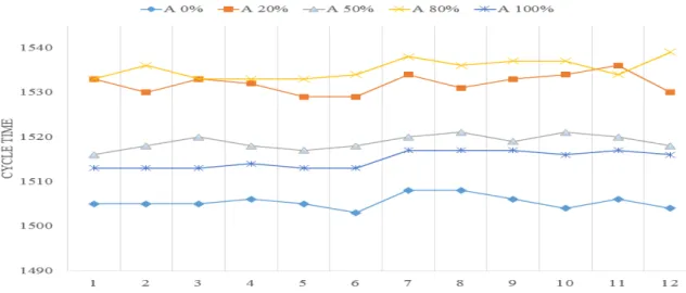 Figure 9. The obtained cycle time by the simulation-heuristic algorithm for P148 