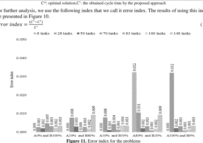 Figure 11. Error index for the problems 