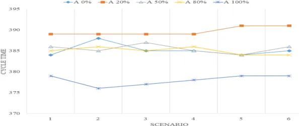 Figure 4.The obtained cycle time by the simulation-heuristic algorithm for the problem with 28 tasks (P28) 