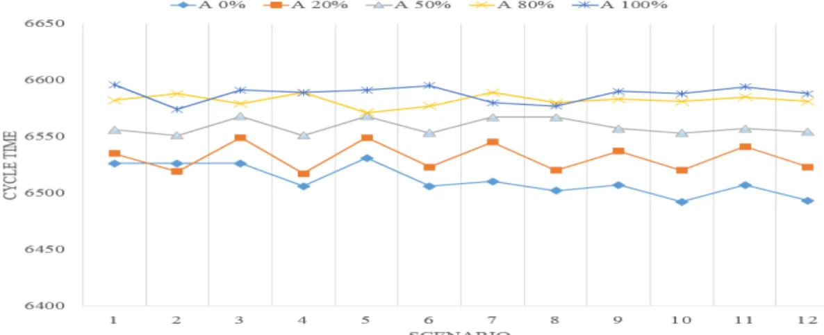 Figure 8. The obtained cycle time by the simulation-heuristic algorithm for P100 