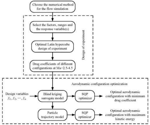 Figure 1. Flowchart of the optimization process of aerodynamic conguration.