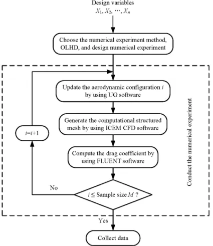 Figure 9. Flowchart of the DOE process.