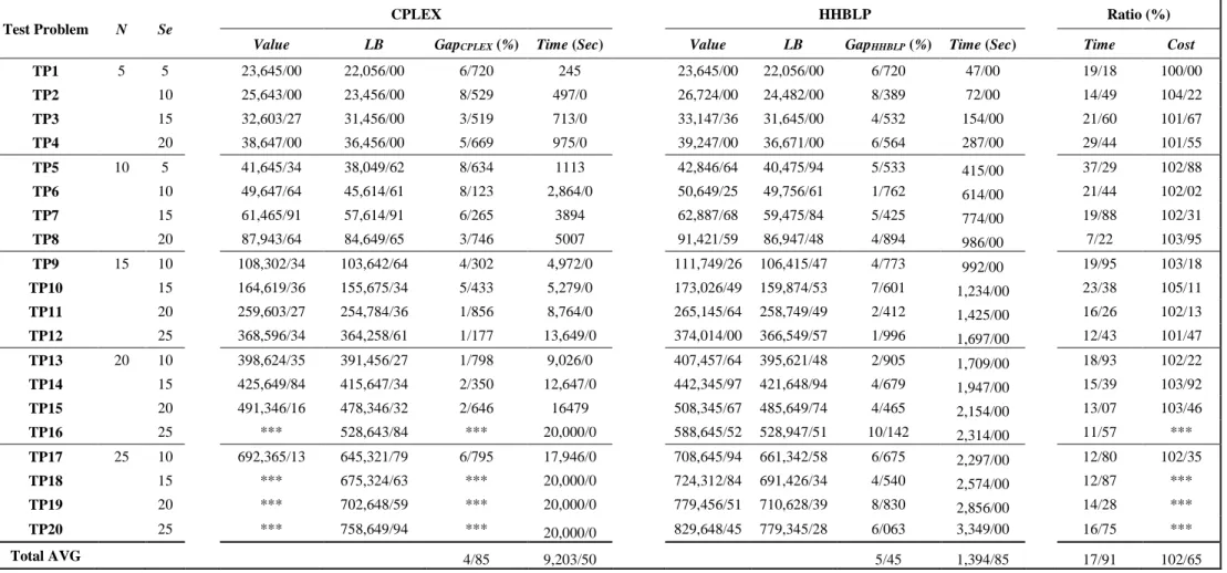 Table 1. Comparison of performance of heuristic vs. CPLEX 