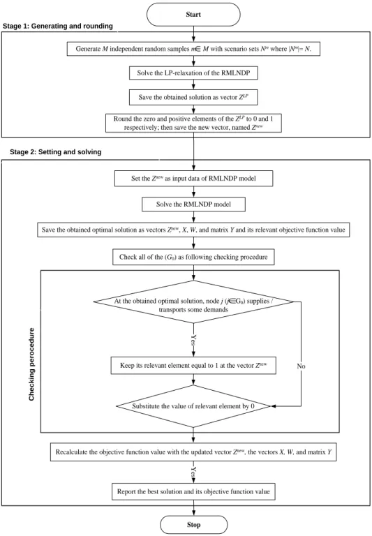 Figure 1. The main procedure of the HHBLP algorithm 