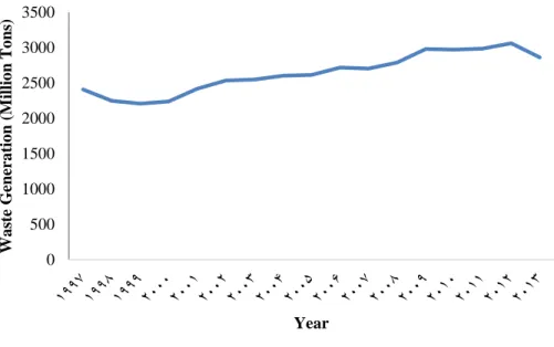 Figure 3. Total solid waste generation in Tehran from 1997 to 2013 based on data provided by Tehran waste  management organization 0500100015002000250030003500