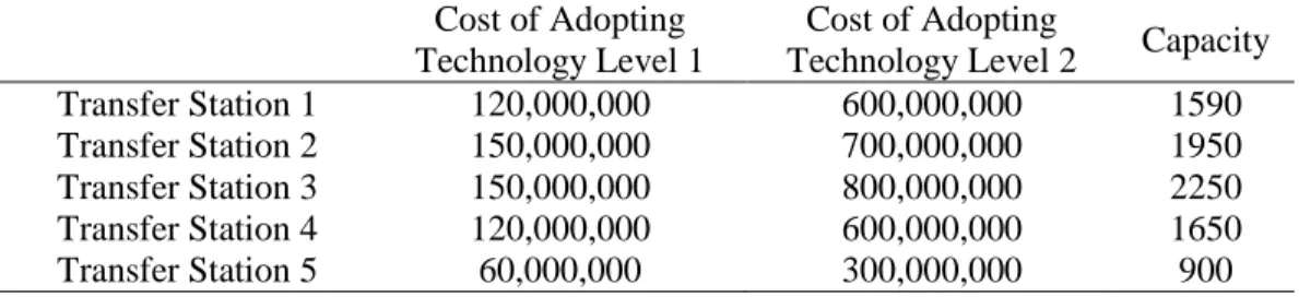 Table 2. Capacity and cost of establishing transfer stations with different technology levels   Cost of Adopting 