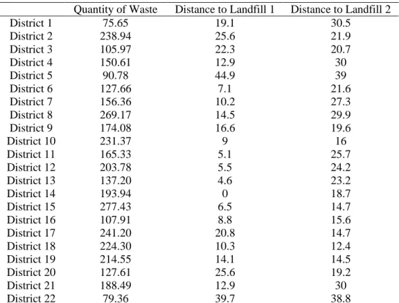 Table 3. Amounts of waste generated in districts of Tehran and their distances to landfills  Quantity of Waste  Distance to Landfill 1  Distance to Landfill 2 