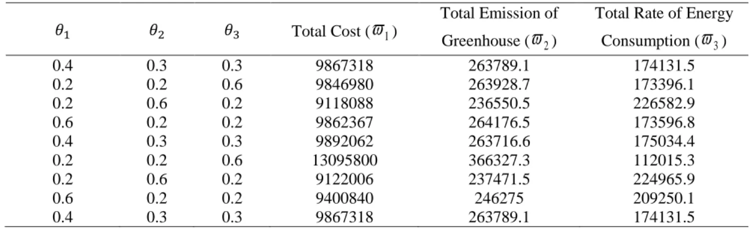 Table 5. Sensitivity analysis on  