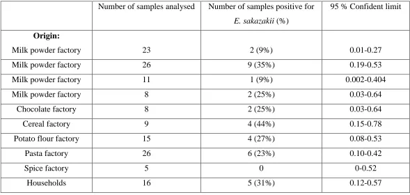 Table 2.2: Environmental samples tested for the presence of E. sakazakii 