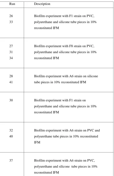 Table 5.1: List of repetitions of biofilm experimental runs 