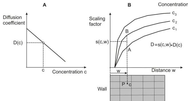 Fig. 8.  Evaluation of the effective diffusion coefficient using scaling functions obtained by MD (A