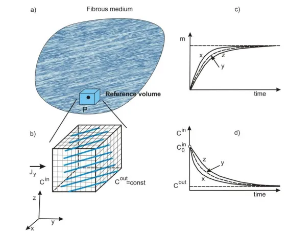 Fig. 9. Concept of numerical homogenization. Mass release curves within a reference volume (b) around point P (a) must be the same (c)